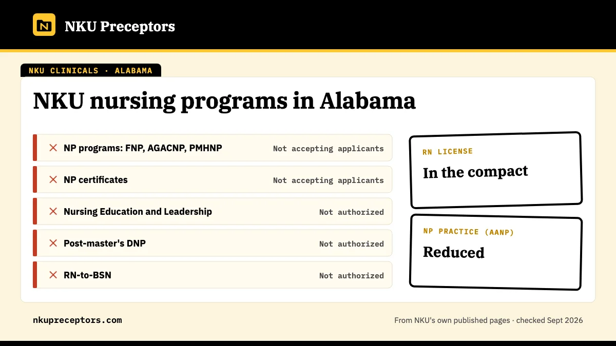 NKU nursing programs in Alabama: not open for any NKU online nursing program. RN license: in the compact. NP practice: reduced.