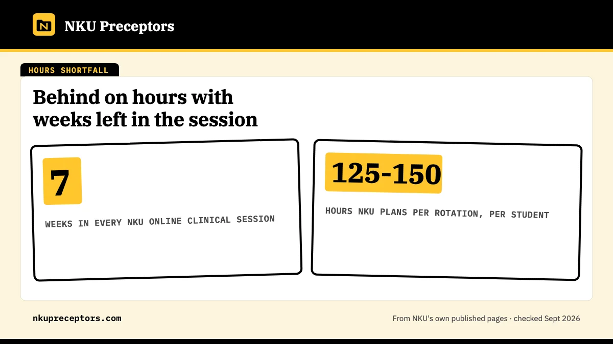 Behind on hours with weeks left in the session. 7: weeks in every NKU online clinical session; 125-150: hours NKU plans per rotation, per student.