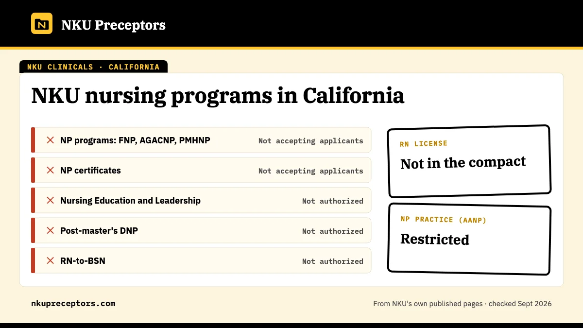 NKU nursing programs in California: not open for any NKU online nursing program. RN license: not in the compact. NP practice: restricted.
