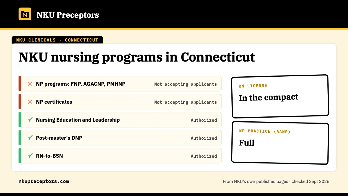 NKU nursing programs in Connecticut: open for Nursing Education and Leadership, Post-master's DNP, RN-to-BSN. RN license: in the compact. NP practice: full.