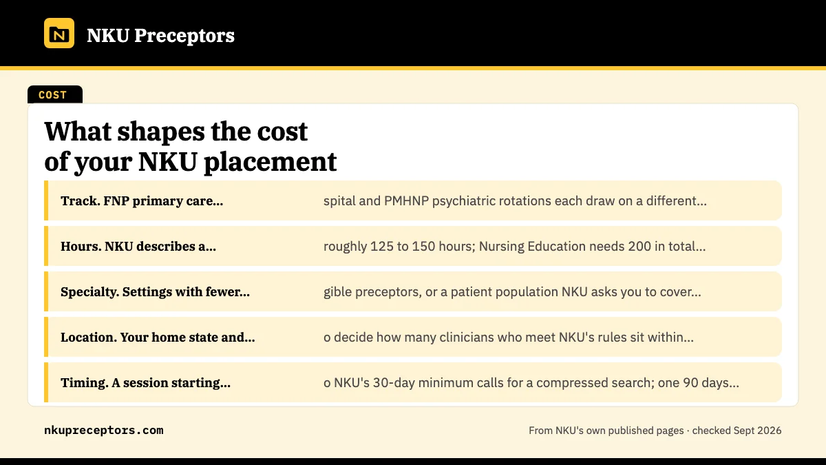 Six factors behind every quote: Track. FNP primary care, AGACNP hospital and PMHNP psychiatr; Hours. NKU describes a rotation as roughly 125 to 150 hours;; Specialty. Settings with fewer eligible preceptors, or a pat; Location. Your home state and metro decide how many clinicia.