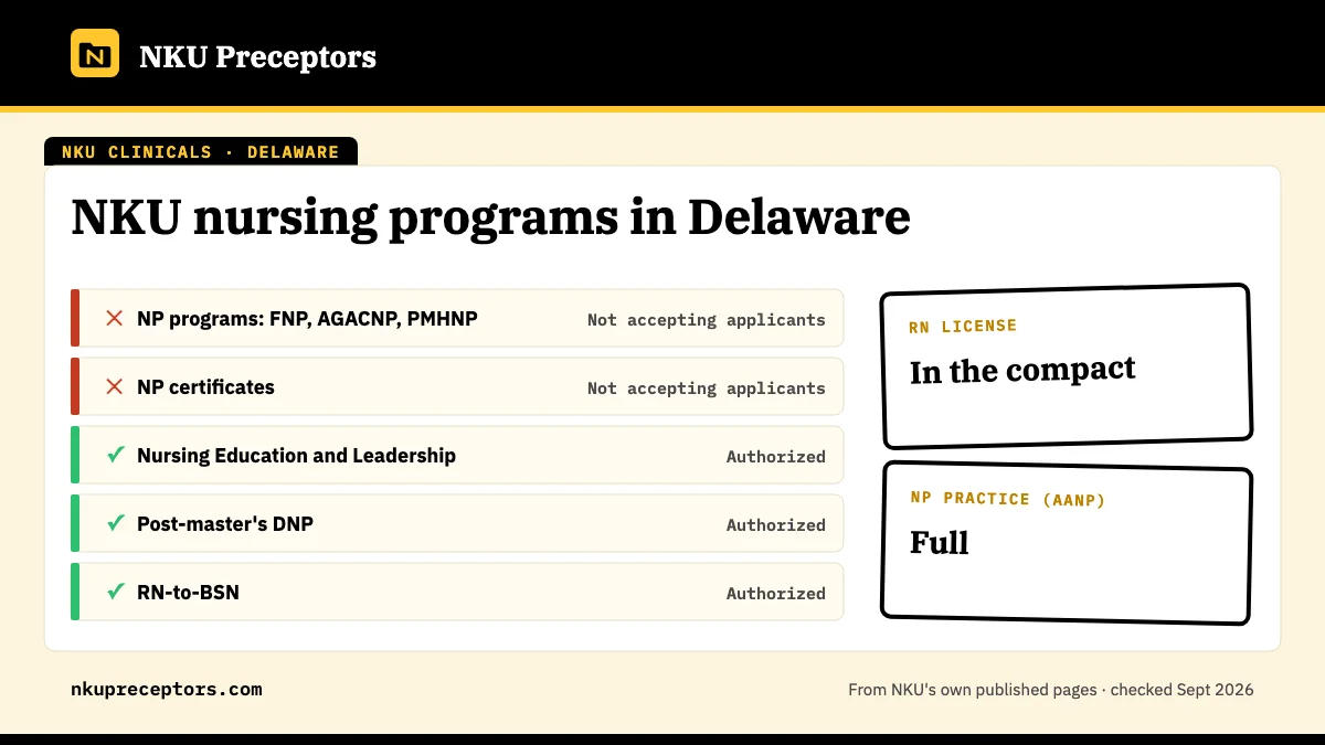 NKU nursing programs in Delaware: open for Nursing Education and Leadership, Post-master's DNP, RN-to-BSN. RN license: in the compact. NP practice: full.