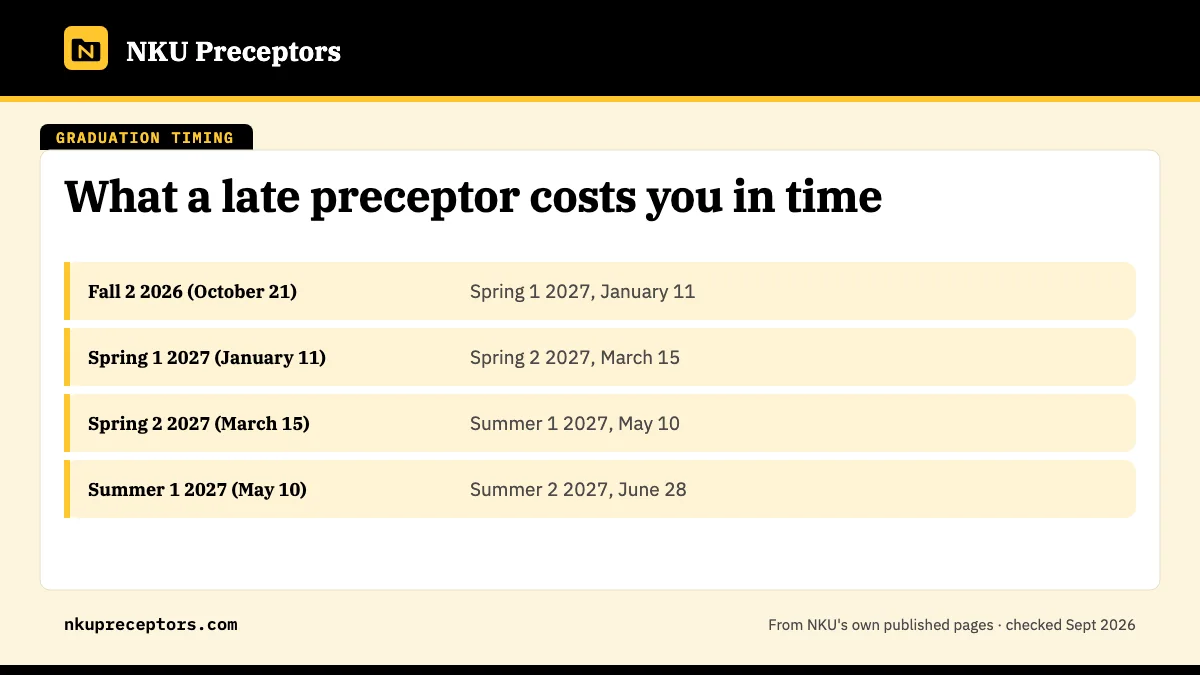 Table. Time lost if a clinical moves to the next session (our arithmetic from NKU's start dates): Fall 2 2026 (October 21), Spring 1 2027, January 11; Spring 1 2027 (January 11), Spring 2 2027, March 15; Spring 2 2027 (March 15), Summer 1 2027, May 10; Summer 1 2027 (May 10), Summer 2 2027, June 28.