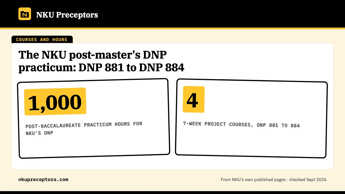 The NKU post-master's DNP practicum: DNP 881 to DNP 884. 1,000: post-baccalaureate practicum hours for NKU's DNP; 4: 7-week project courses, DNP 881 to 884.