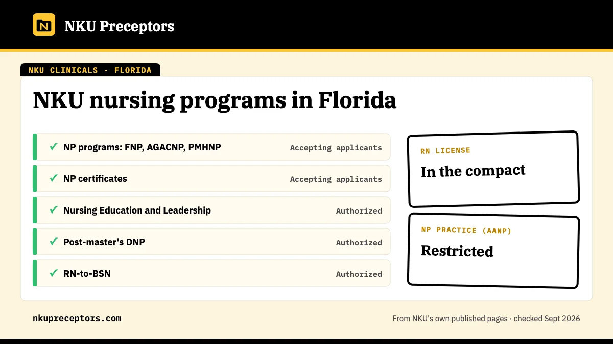 NKU nursing programs in Florida: open for NP programs: FNP, AGACNP, PMHNP, NP certificates, Nursing Education and Leadership, Post-master's DNP, RN-to-BSN. RN license: in the compact. NP practice: restricted.