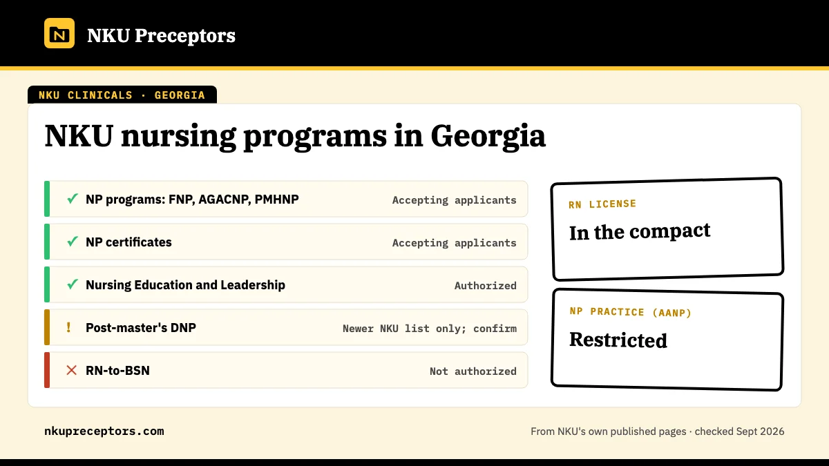 NKU nursing programs in Georgia: open for NP programs: FNP, AGACNP, PMHNP, NP certificates, Nursing Education and Leadership; confirm with NKU for Post-master's DNP. RN license: in the compact. NP practice: restricted.