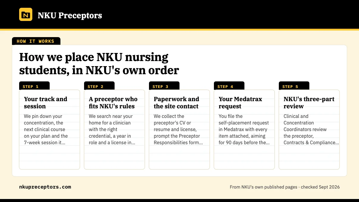 Numbered steps. Six stages, start to finish: 1 Your track and session; 2 A preceptor who fits NKU's rules; 3 Paperwork and the site contact; 4 Your Medatrax request; 5 NKU's three-part review.