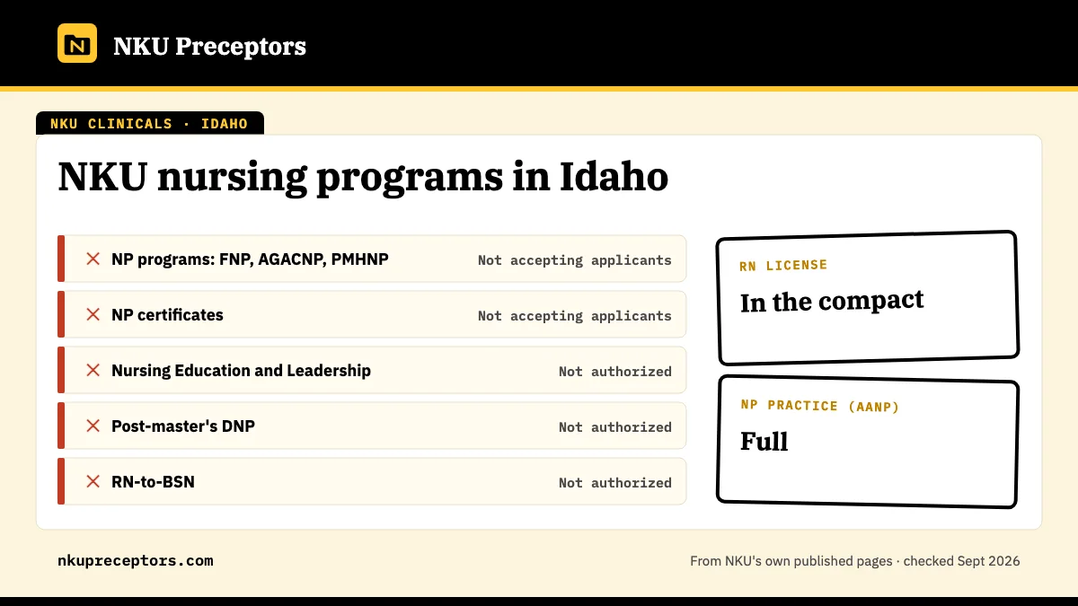 NKU nursing programs in Idaho: not open for any NKU online nursing program. RN license: in the compact. NP practice: full.