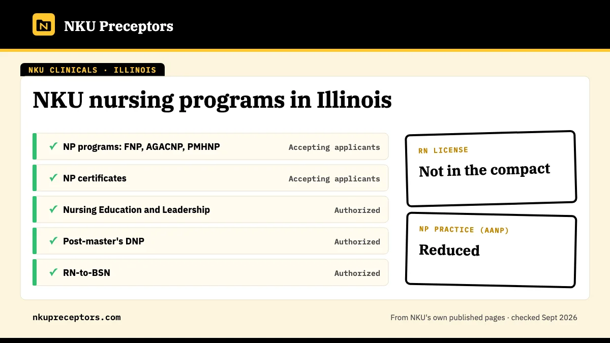 NKU nursing programs in Illinois: open for NP programs: FNP, AGACNP, PMHNP, NP certificates, Nursing Education and Leadership, Post-master's DNP, RN-to-BSN. RN license: not in the compact. NP practice: reduced.