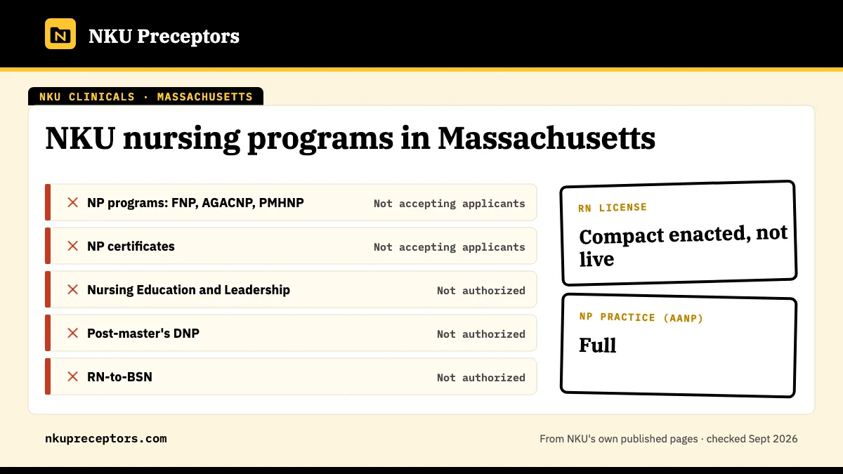 NKU nursing programs in Massachusetts: not open for any NKU online nursing program. RN license: compact enacted, not live. NP practice: full.
