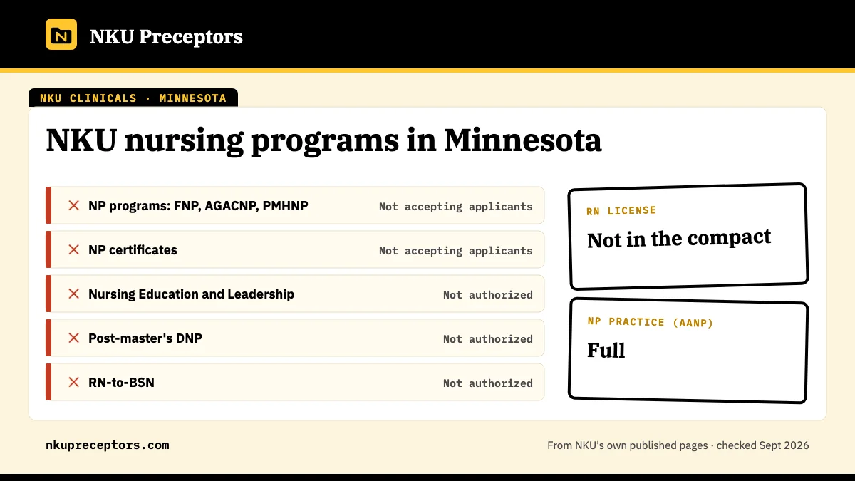 NKU nursing programs in Minnesota: not open for any NKU online nursing program. RN license: not in the compact. NP practice: full.