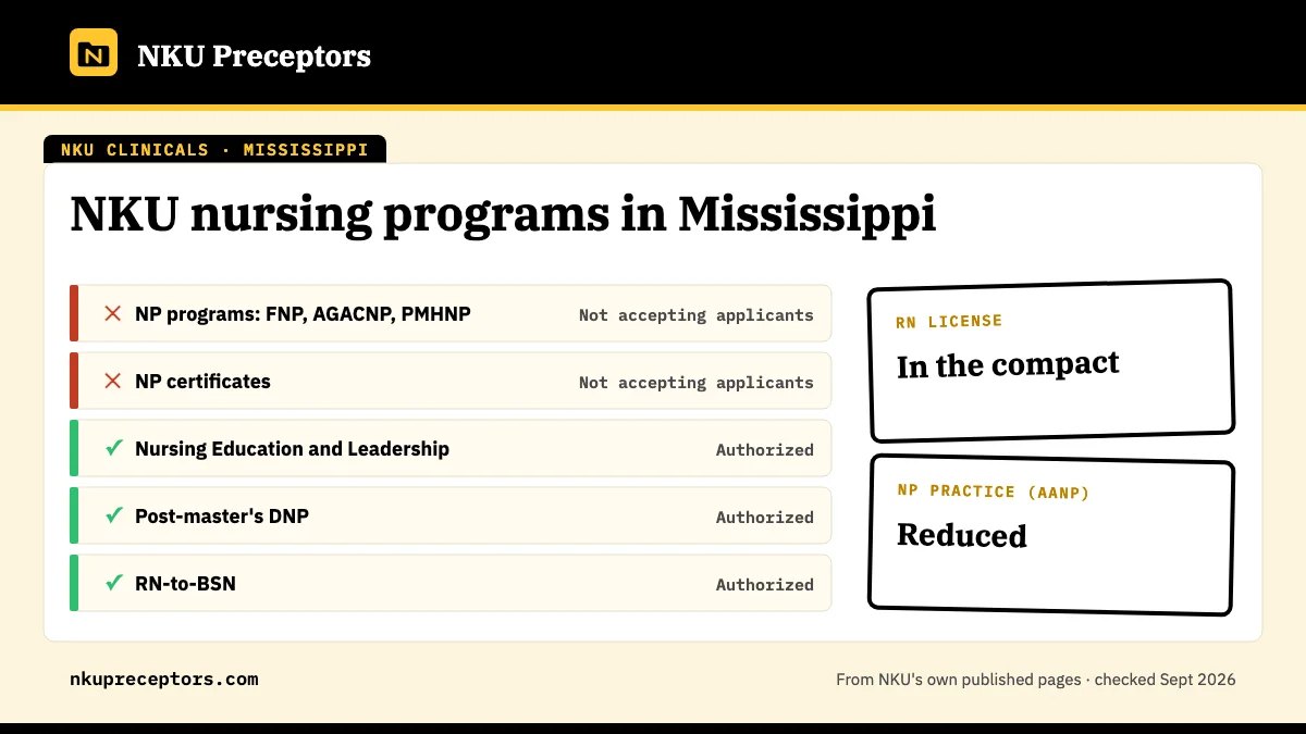 NKU nursing programs in Mississippi: open for Nursing Education and Leadership, Post-master's DNP, RN-to-BSN. RN license: in the compact. NP practice: reduced.