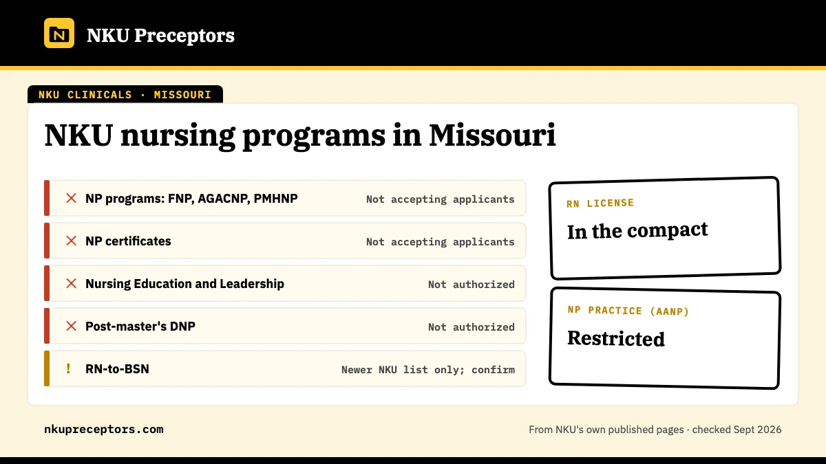 NKU nursing programs in Missouri: not open for any NKU online nursing program; confirm with NKU for RN-to-BSN. RN license: in the compact. NP practice: restricted.