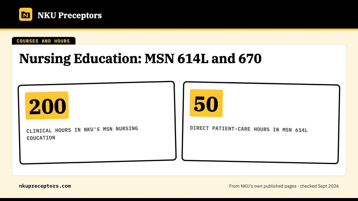 Nursing Education: MSN 614L and 670. 200: clinical hours in NKU's MSN Nursing Education; 50: direct patient-care hours in MSN 614L.