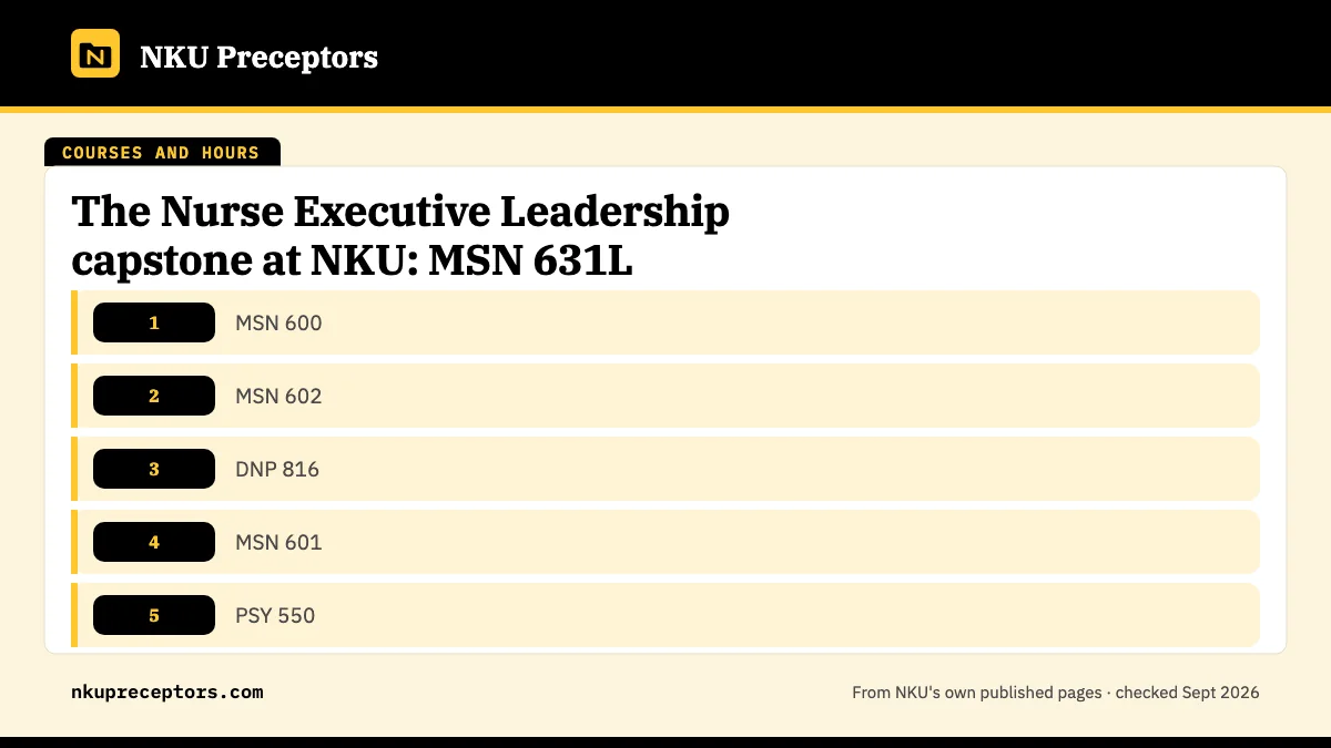 Table. NKU Nurse Executive Leadership sequence, 2025-26 template: 1, MSN 600; 2, MSN 602; 3, DNP 816; 4, MSN 601.