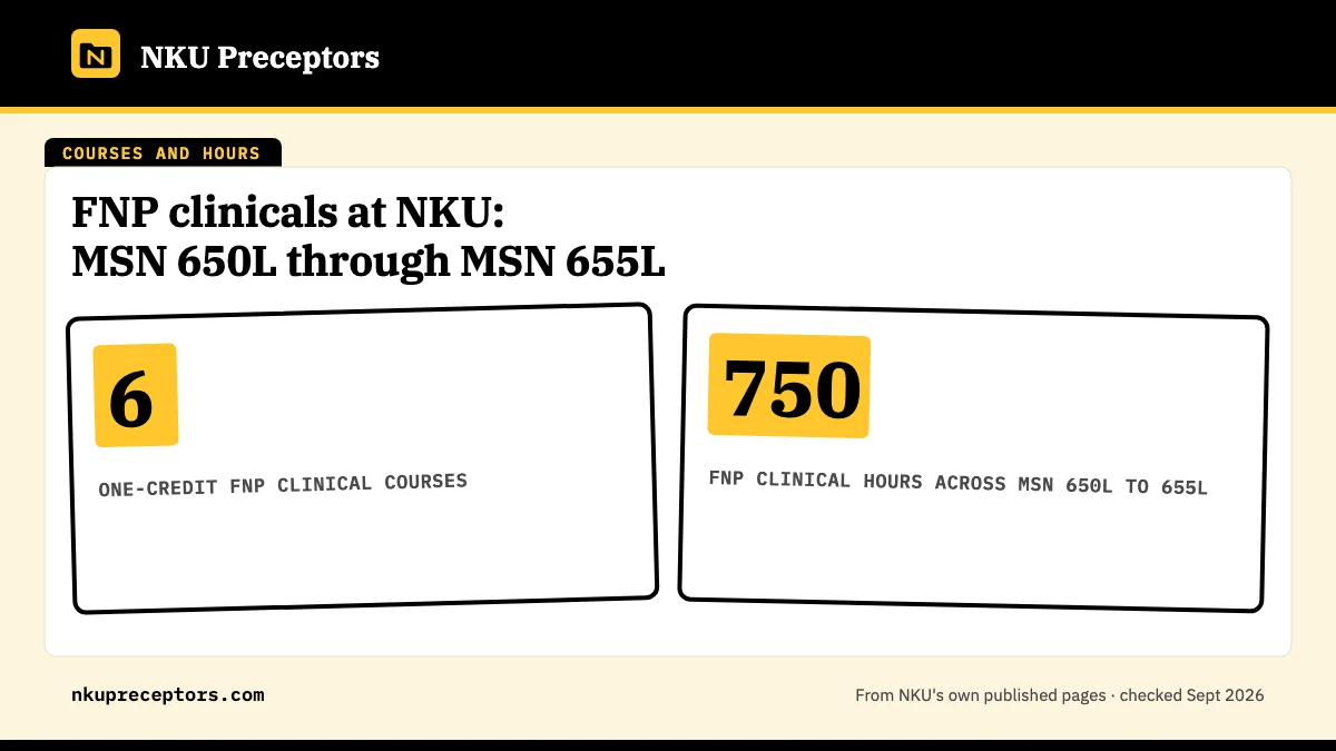 FNP clinicals at NKU: MSN 650L through MSN 655L. 6: one-credit FNP clinical courses; 750: FNP clinical hours across MSN 650L to 655L.