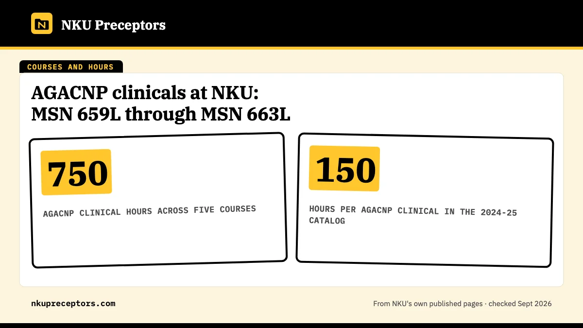 AGACNP clinicals at NKU: MSN 659L through MSN 663L. 750: AGACNP clinical hours across five courses; 150: hours per AGACNP clinical in the 2024-25 catalog.