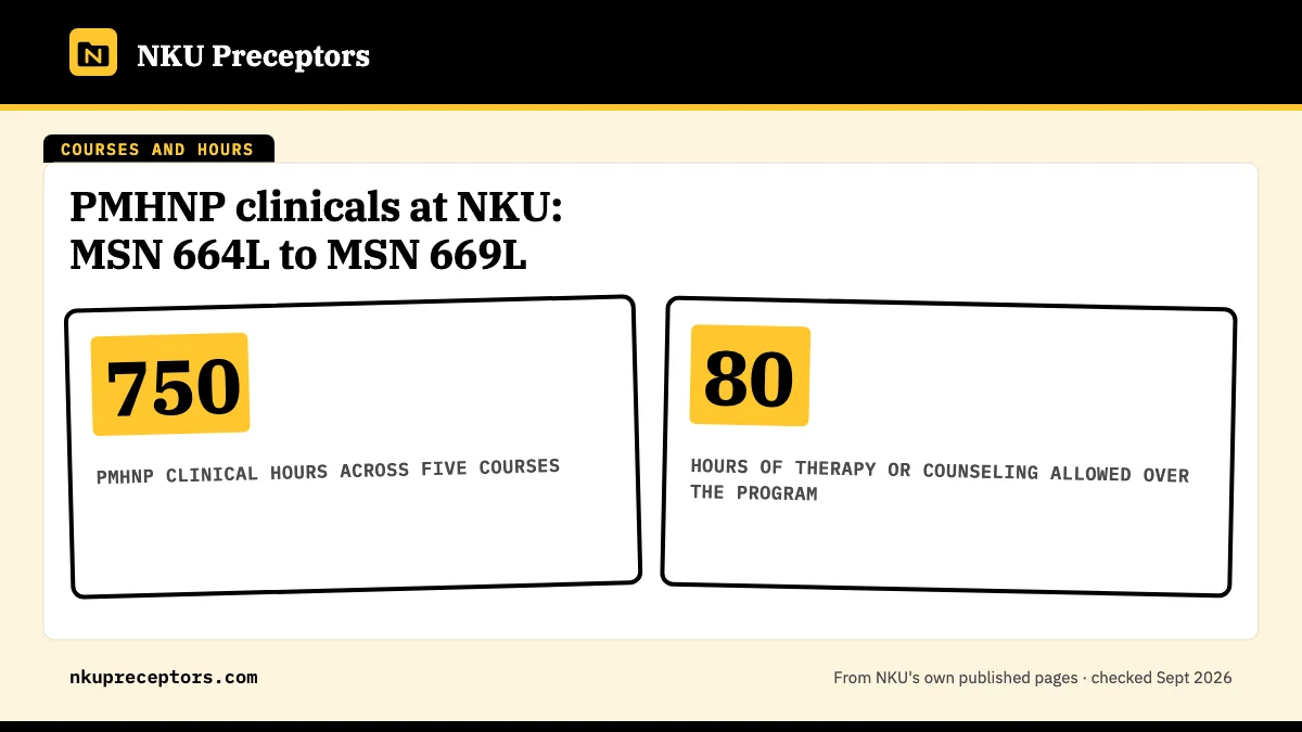 PMHNP clinicals at NKU: MSN 664L to MSN 669L. 750: PMHNP clinical hours across five courses; 80: hours of therapy or counseling allowed over the program.