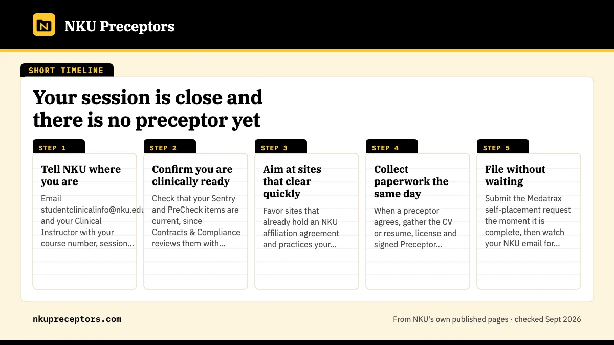 Numbered steps. Triage steps for a short timeline: 1 Tell NKU where you are; 2 Confirm you are clinically ready; 3 Aim at sites that clear quickly; 4 Collect paperwork the same day; 5 File without waiting.