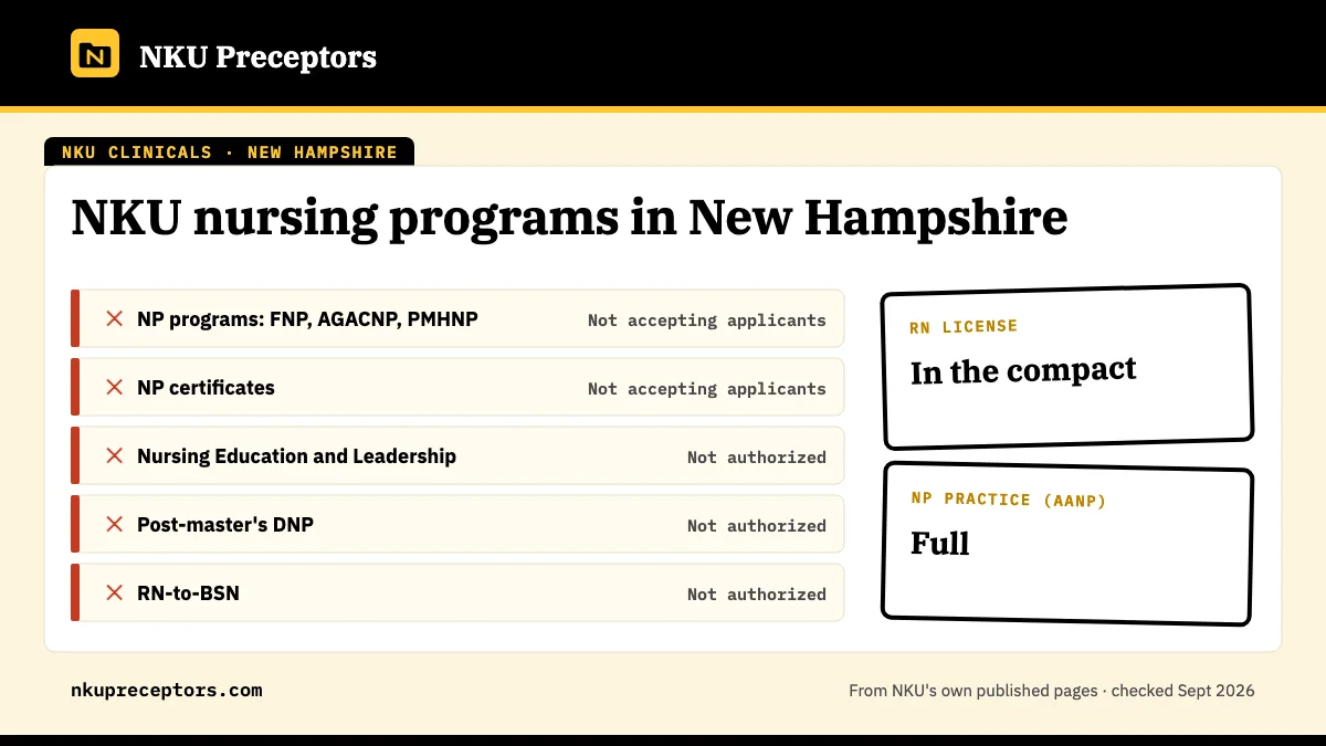 NKU nursing programs in New Hampshire: not open for any NKU online nursing program. RN license: in the compact. NP practice: full.