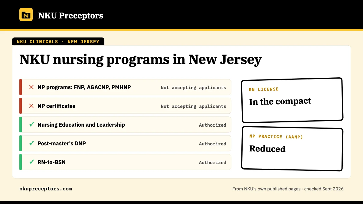 NKU nursing programs in New Jersey: open for Nursing Education and Leadership, Post-master's DNP, RN-to-BSN. RN license: in the compact. NP practice: reduced.