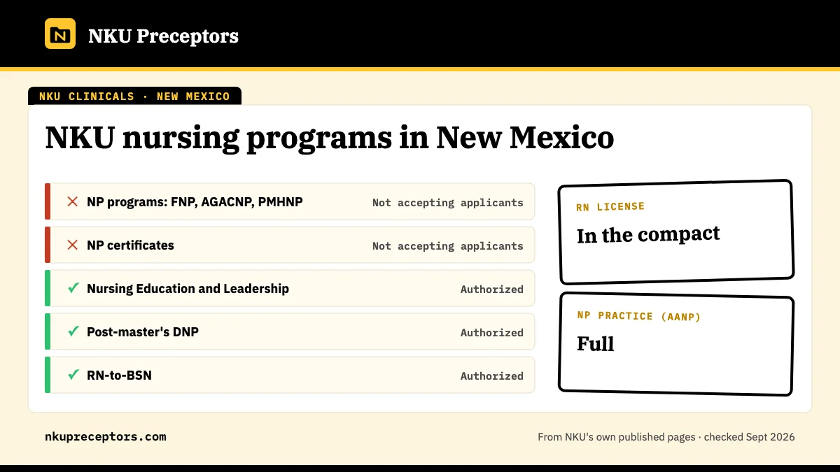 NKU nursing programs in New Mexico: open for Nursing Education and Leadership, Post-master's DNP, RN-to-BSN. RN license: in the compact. NP practice: full.