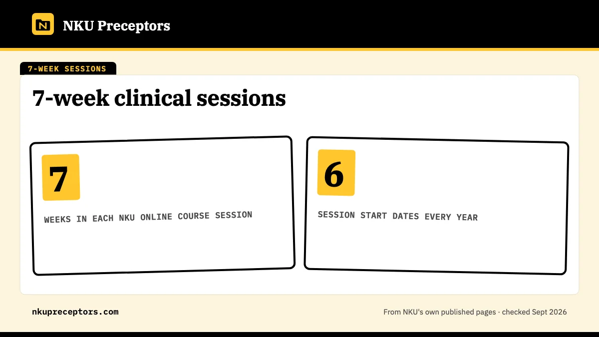 7-week clinical sessions. 7: weeks in each NKU online course session; 6: session start dates every year.