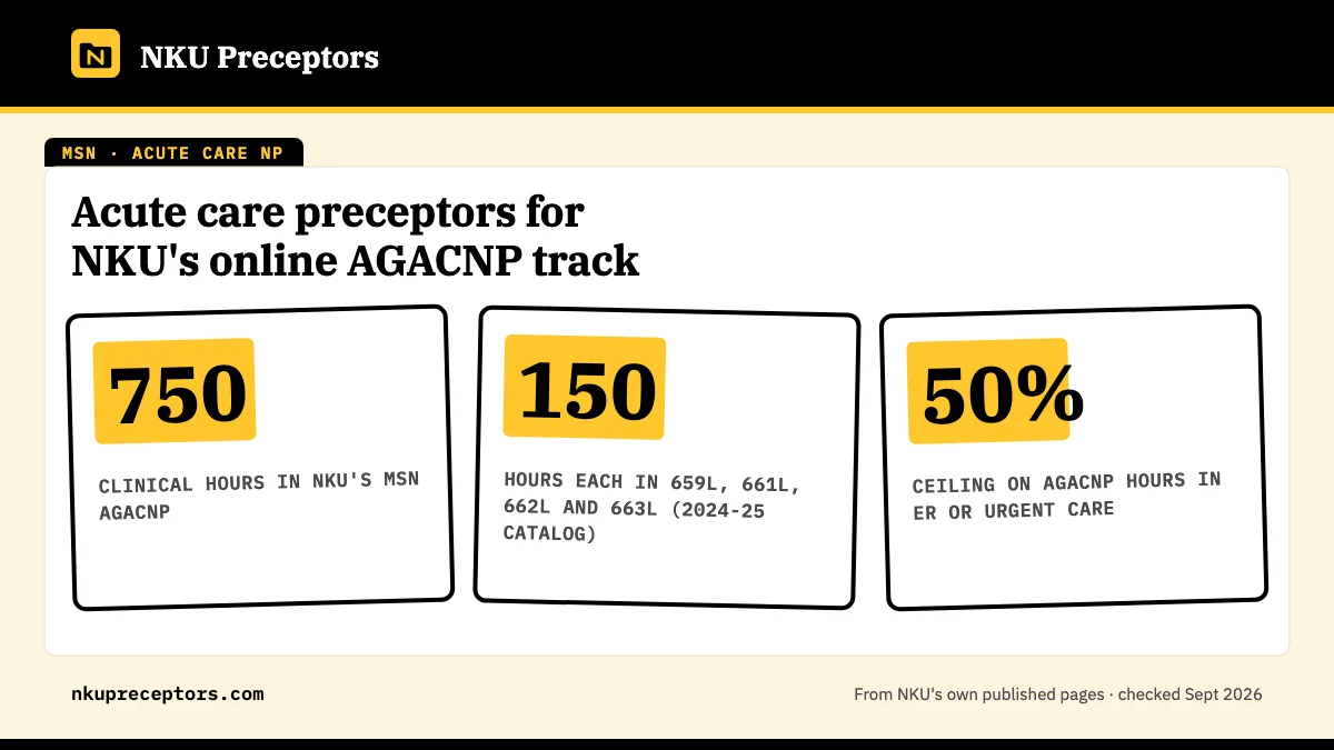 Acute care preceptors for NKU's online AGACNP track. 750: clinical hours in NKU's MSN AGACNP; 150: hours each in 659L, 661L, 662L and 663L (2024-25 catalog); 50%: ceiling on AGACNP hours in ER or urgent care.