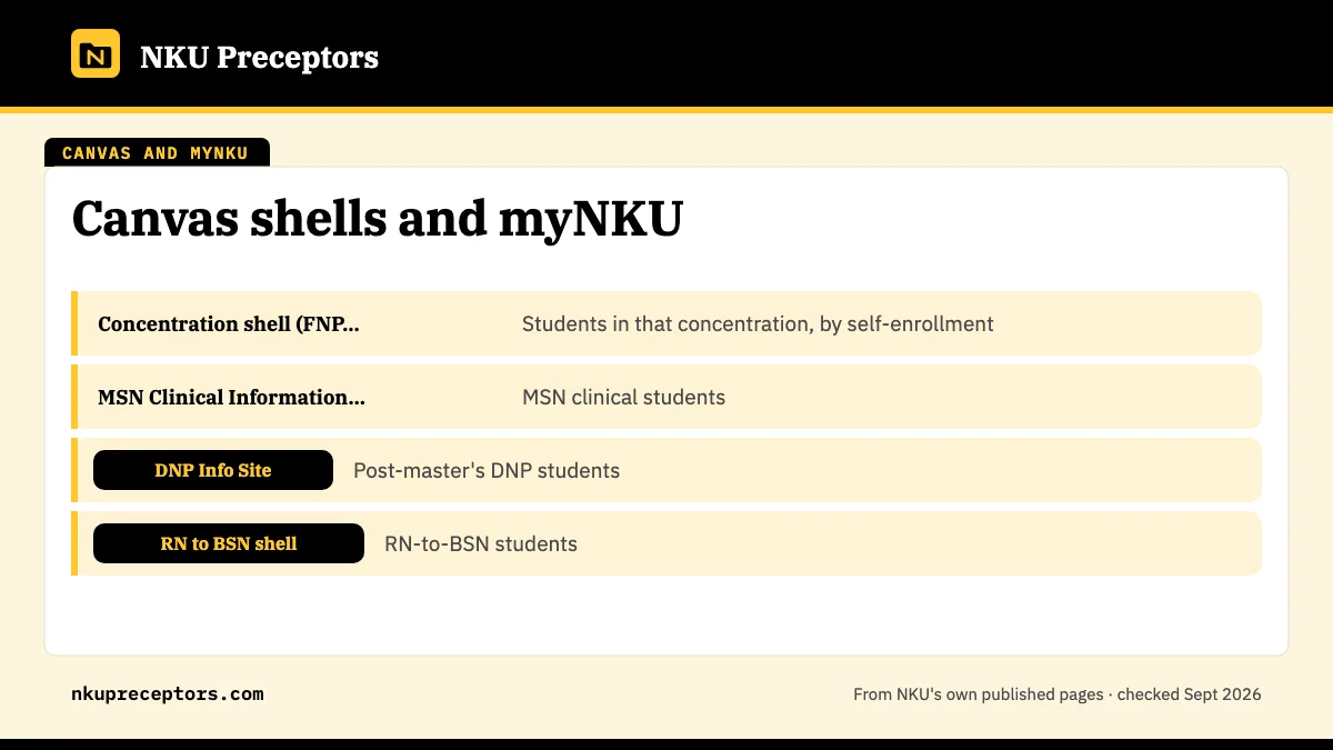 Table. NKU nursing Canvas shells used for clinical information: Concentration shell (FNP, AGACNP, PMHNP, Nursing Education, Nurse Executive Leadership), Students in that concentration, by self-enrollment; MSN Clinical Information Canvas (course 51403), MSN clinical students; DNP Info Site, Post-mast