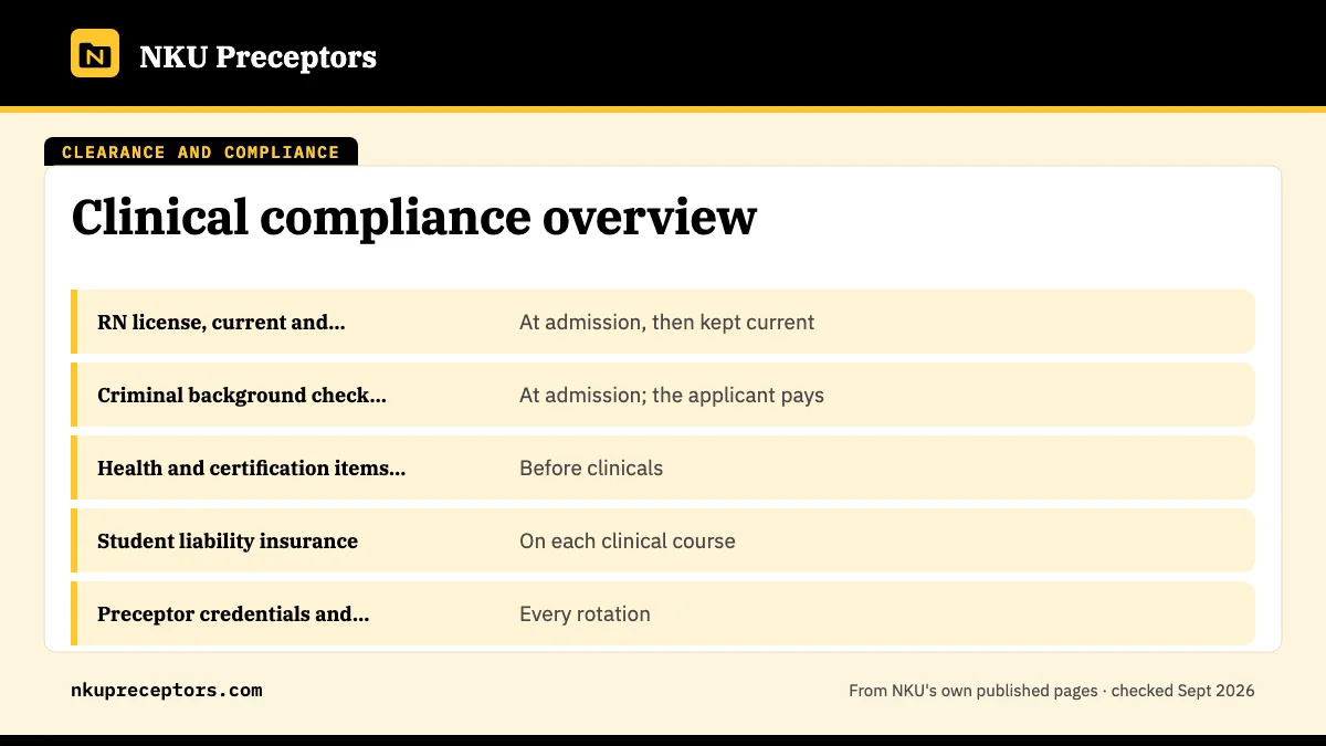 Table. NKU clinical clearance items, from public NKU pages checked September 2026: RN license, current and unencumbered, At admission, then kept current; Criminal background check, state and federal, At admission; the applicant pays; Health and certification items (exact list in Canvas), Before clin