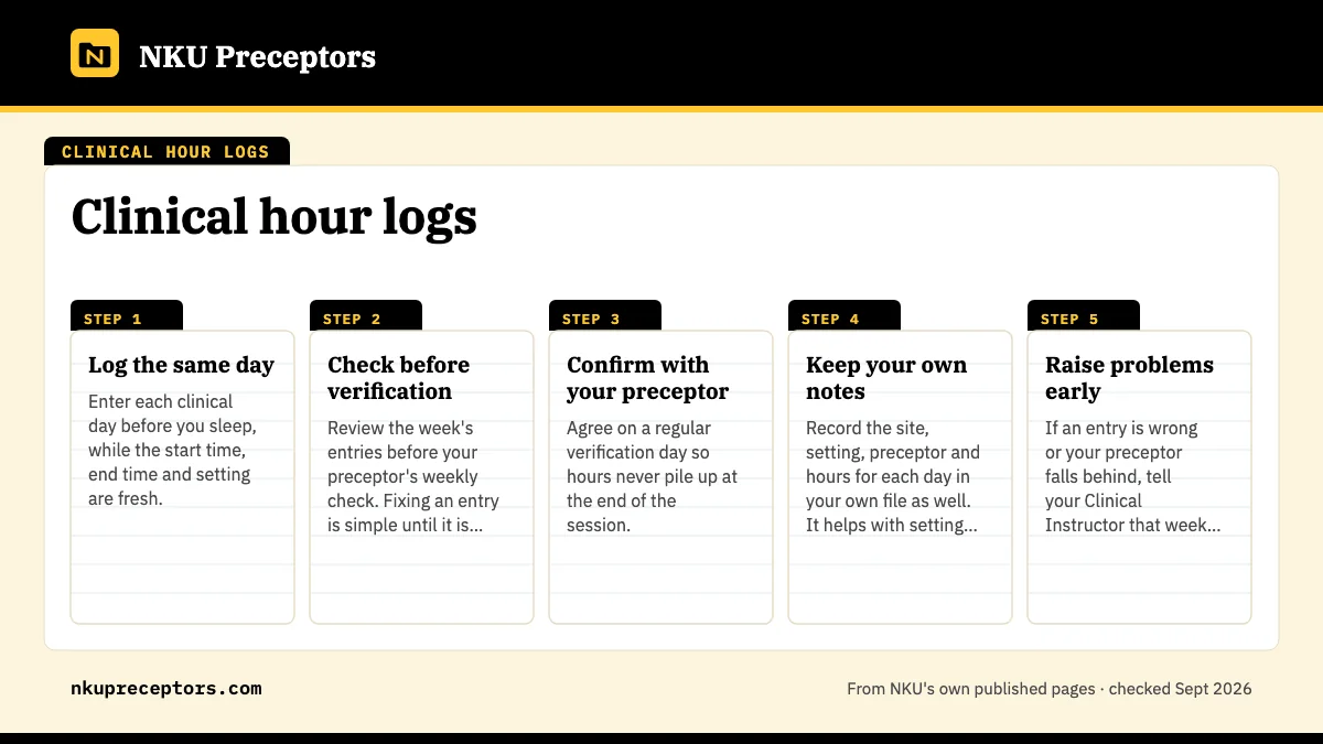 Numbered steps. A weekly routine that keeps logs clean: 1 Log the same day; 2 Check before verification; 3 Confirm with your preceptor; 4 Keep your own notes; 5 Raise problems early.