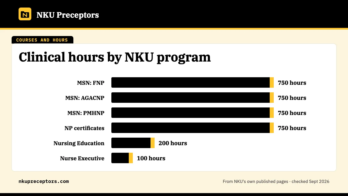 Bar chart of clinical hours by NKU program: 750 each for the MSN FNP, AGACNP and PMHNP and the NP certificates; 200 for Nursing Education; 100 for Nurse Executive Leadership.