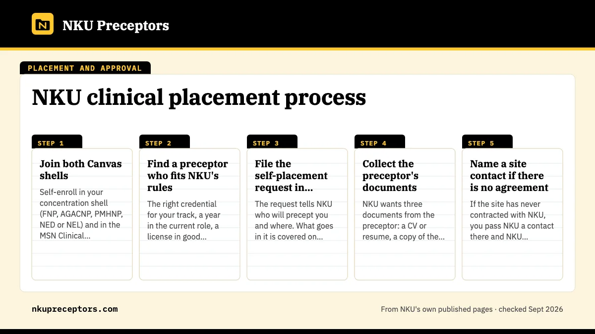 Numbered steps. The path in six steps: 1 Join both Canvas shells; 2 Find a preceptor who fits NKU's rules; 3 File the self-placement request in Medatrax; 4 Collect the preceptor's documents; 5 Name a site contact if there is no agreement.