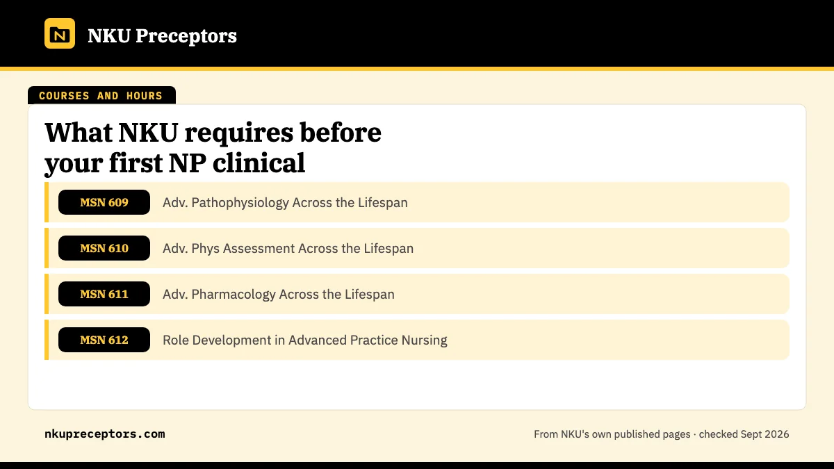 Table. Advanced practice core on NKU's current program pages: MSN 609, Adv. Pathophysiology Across the Lifespan; MSN 610, Adv. Phys Assessment Across the Lifespan; MSN 611, Adv. Pharmacology Across the Lifespan; MSN 612, Role Development in Advanced Practice Nursing.