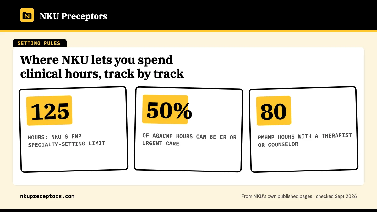 Where NKU lets you spend clinical hours, track by track. 125: hours: NKU's FNP specialty-setting limit; 50%: of AGACNP hours can be ER or urgent care; 80: PMHNP hours with a therapist or counselor.