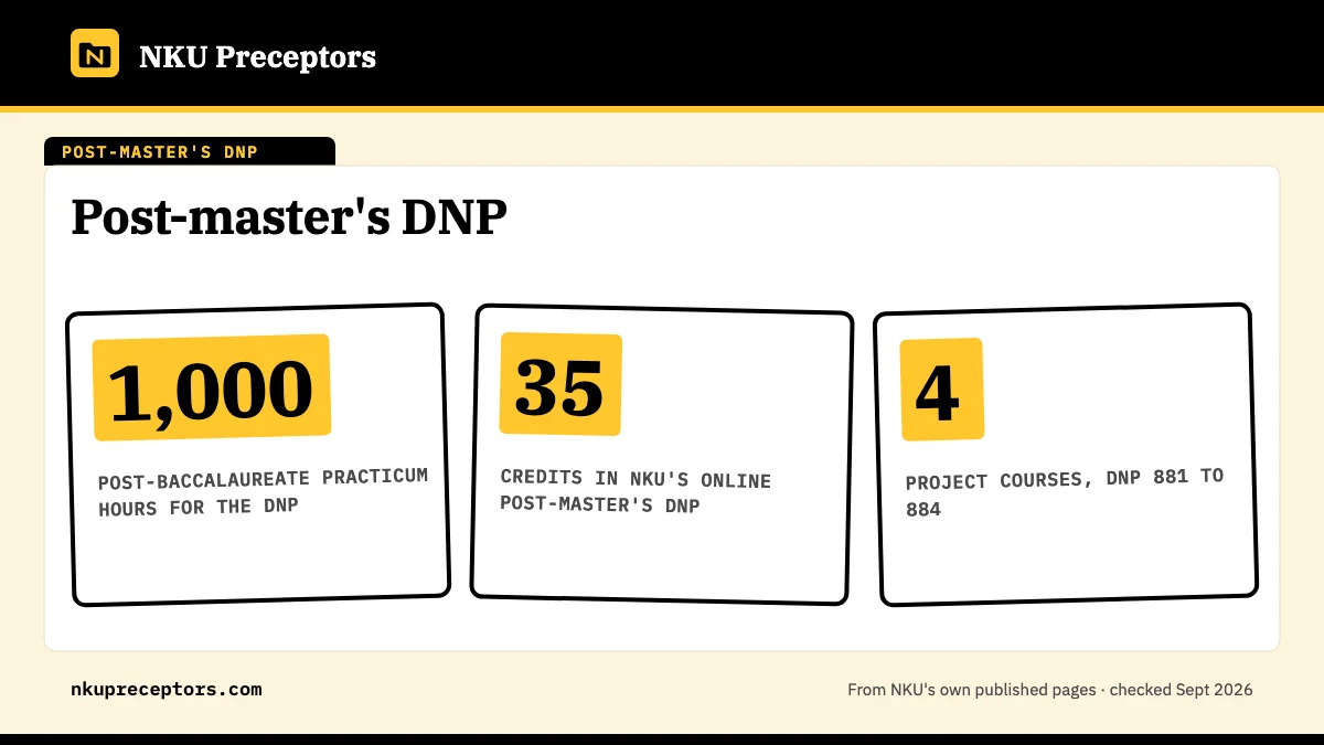 Post-master's DNP. 1,000: post-baccalaureate practicum hours for the DNP; 35: credits in NKU's online post-master's DNP; 4: project courses, DNP 881 to 884.