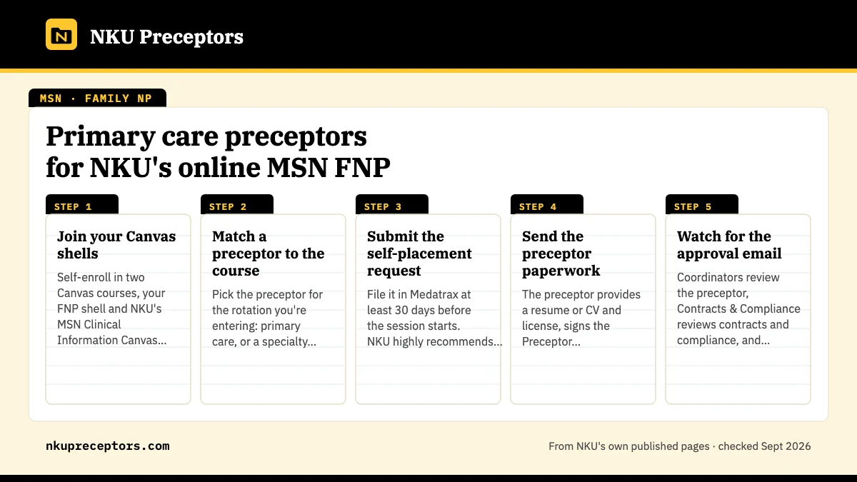 Numbered steps. Filing each rotation in Medatrax: 1 Join your Canvas shells; 2 Match a preceptor to the course; 3 Submit the self-placement request; 4 Send the preceptor paperwork; 5 Watch for the approval email.