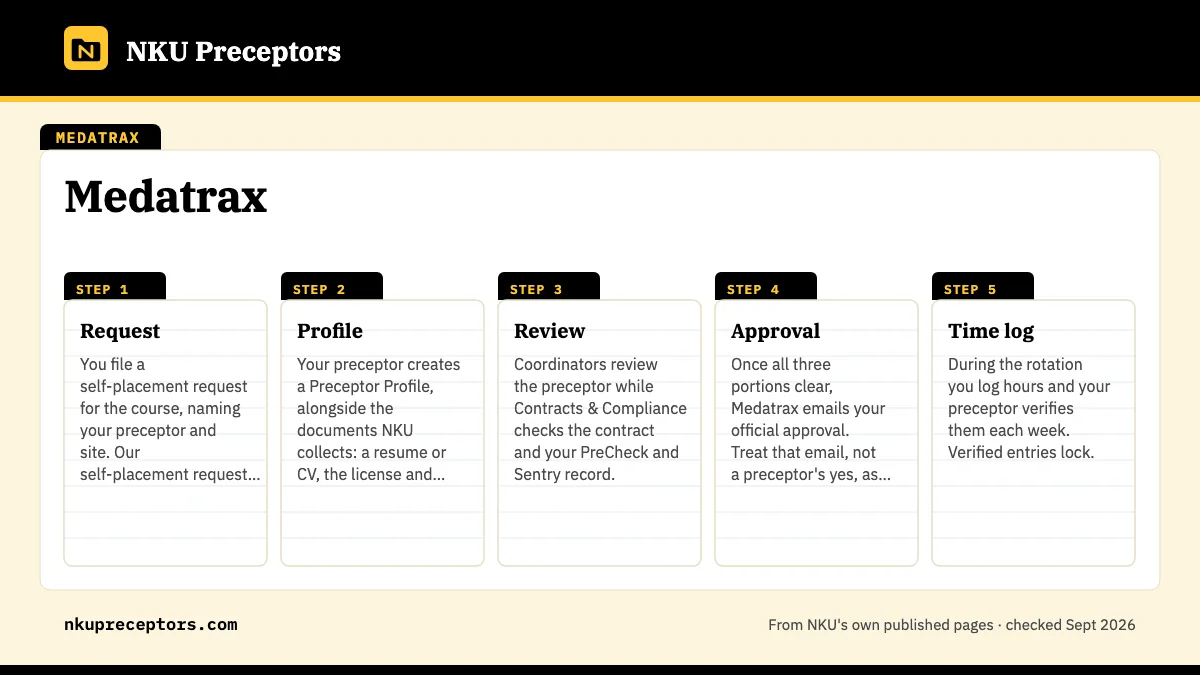 Numbered steps. A rotation's path through Medatrax: 1 Request; 2 Profile; 3 Review; 4 Approval; 5 Time log.