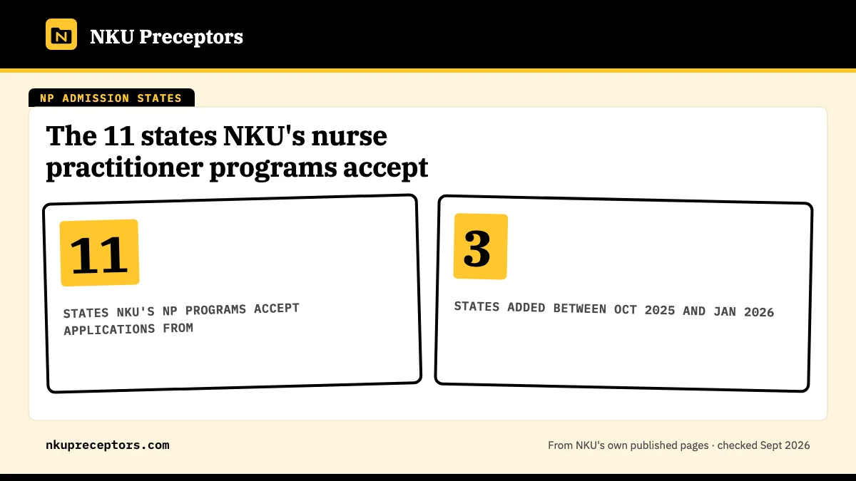 The 11 states NKU's nurse practitioner programs accept. 11: states NKU's NP programs accept applications from; 3: states added between Oct 2025 and Jan 2026.