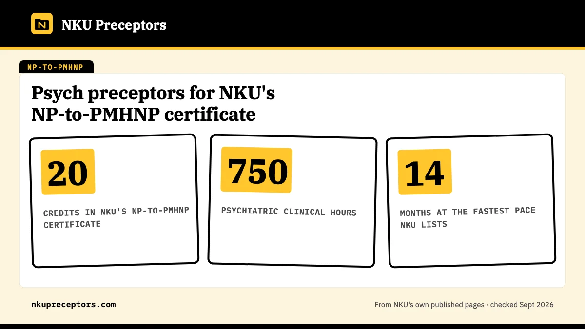 Psych preceptors for NKU's NP-to-PMHNP certificate. 20: credits in NKU's NP-to-PMHNP certificate; 750: psychiatric clinical hours; 14: months at the fastest pace NKU lists.