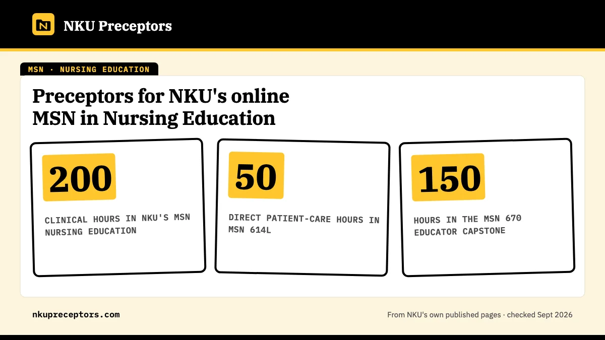 Preceptors for NKU's online MSN in Nursing Education. 200: clinical hours in NKU's MSN Nursing Education; 50: direct patient-care hours in MSN 614L; 150: hours in the MSN 670 educator capstone.