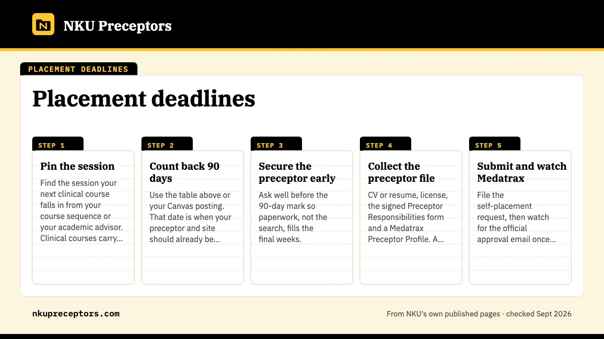 Numbered steps. Planning back from your next L course: 1 Pin the session; 2 Count back 90 days; 3 Secure the preceptor early; 4 Collect the preceptor file; 5 Submit and watch Medatrax.