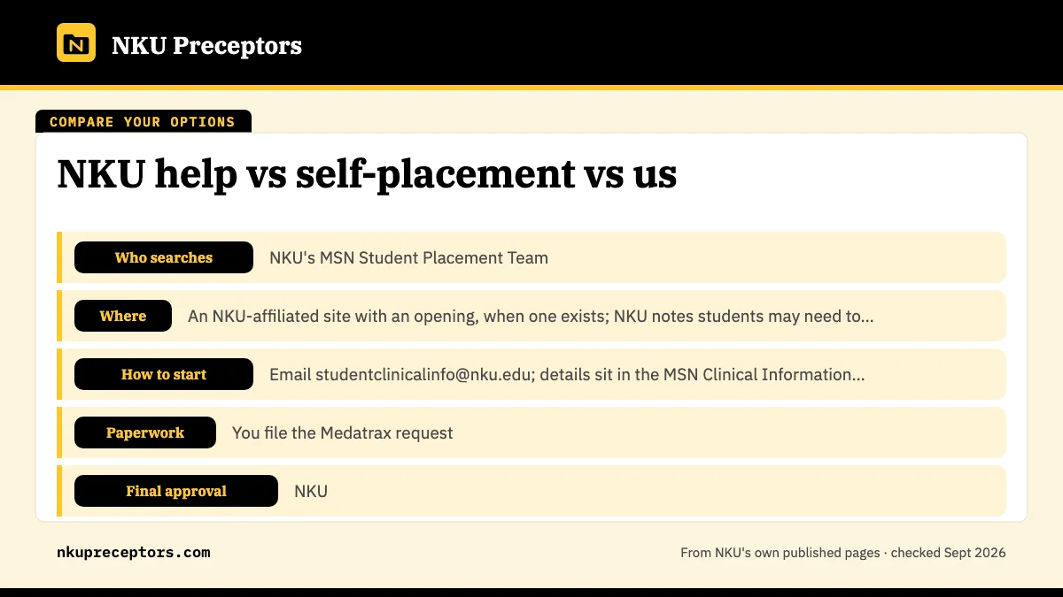 Table. How each route to an NKU preceptor works: Who searches, NKU's MSN Student Placement Team; Where, An NKU-affiliated site with an opening, when one exists; NKU notes students may need to commute; How to start, Email studentclinicalinfo@nku.edu; details sit in the MSN Clinical Information Canvas