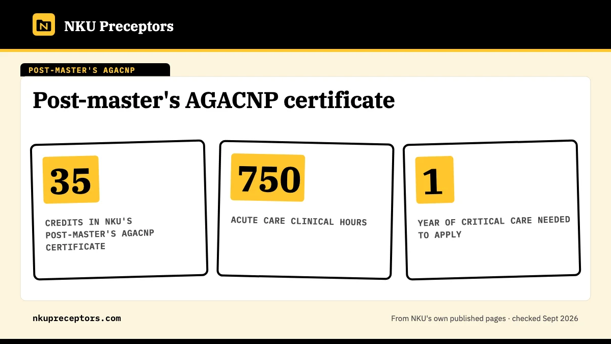 Post-master's AGACNP certificate. 35: credits in NKU's post-master's AGACNP certificate; 750: acute care clinical hours; 1: year of critical care needed to apply.