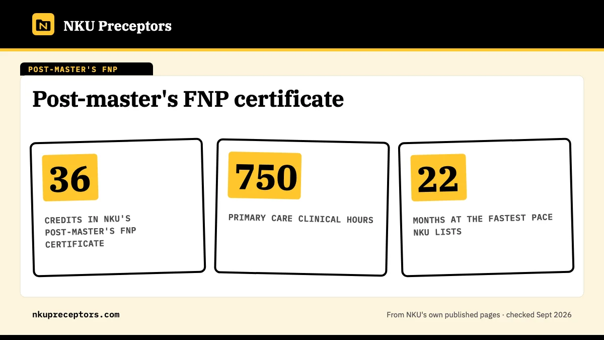 Post-master's FNP certificate. 36: credits in NKU's post-master's FNP certificate; 750: primary care clinical hours; 22: months at the fastest pace NKU lists.