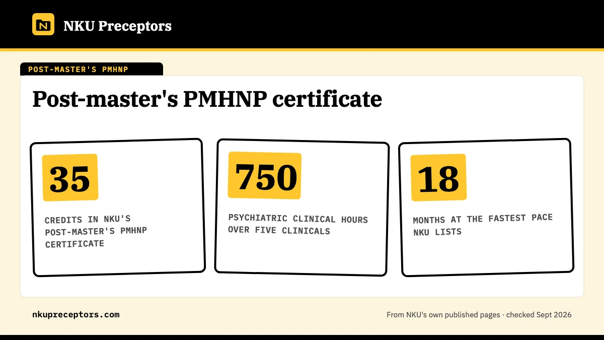 Post-master's PMHNP certificate. 35: credits in NKU's post-master's PMHNP certificate; 750: psychiatric clinical hours over five clinicals; 18: months at the fastest pace NKU lists.