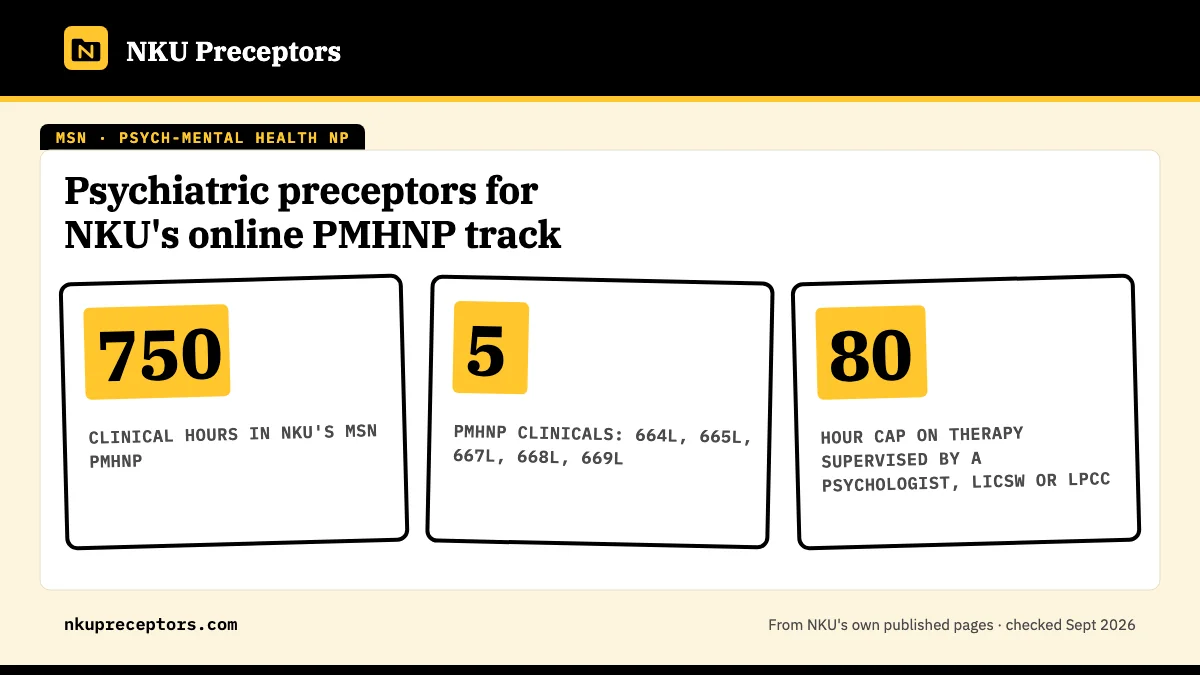 Psychiatric preceptors for NKU's online PMHNP track. 750: clinical hours in NKU's MSN PMHNP; 5: PMHNP clinicals: 664L, 665L, 667L, 668L, 669L; 80: hour cap on therapy supervised by a psychologist, LICSW or LPCC.