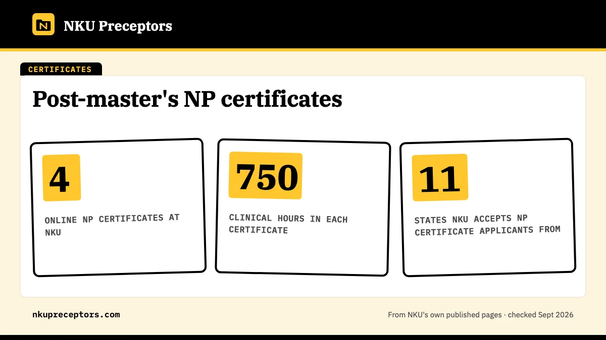 Post-master's NP certificates. 4: online NP certificates at NKU; 750: clinical hours in each certificate; 11: states NKU accepts NP certificate applicants from.