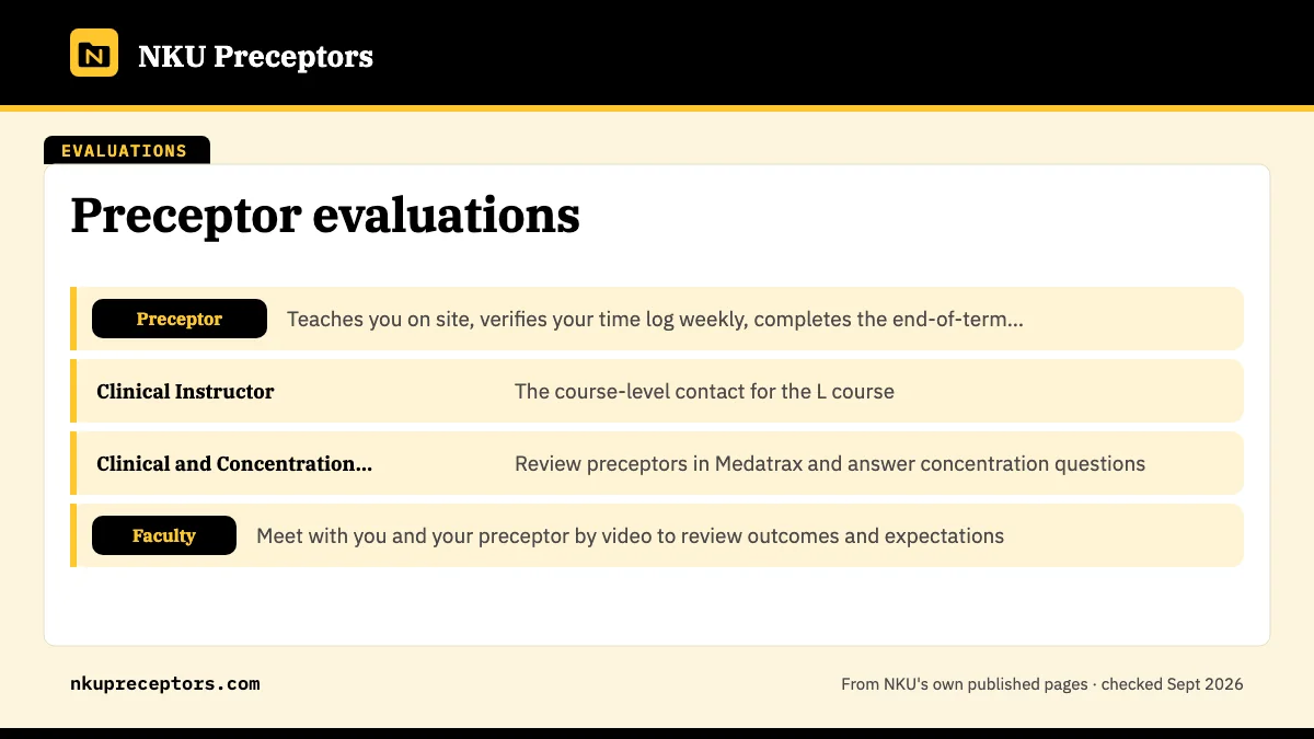 Table. Oversight roles in an NKU clinical course: Preceptor, Teaches you on site, verifies your time log weekly, completes the end-of-term evaluation; Clinical Instructor, The course-level contact for the L course; Clinical and Concentration Coordinators, Review preceptors in Medatrax and answer con