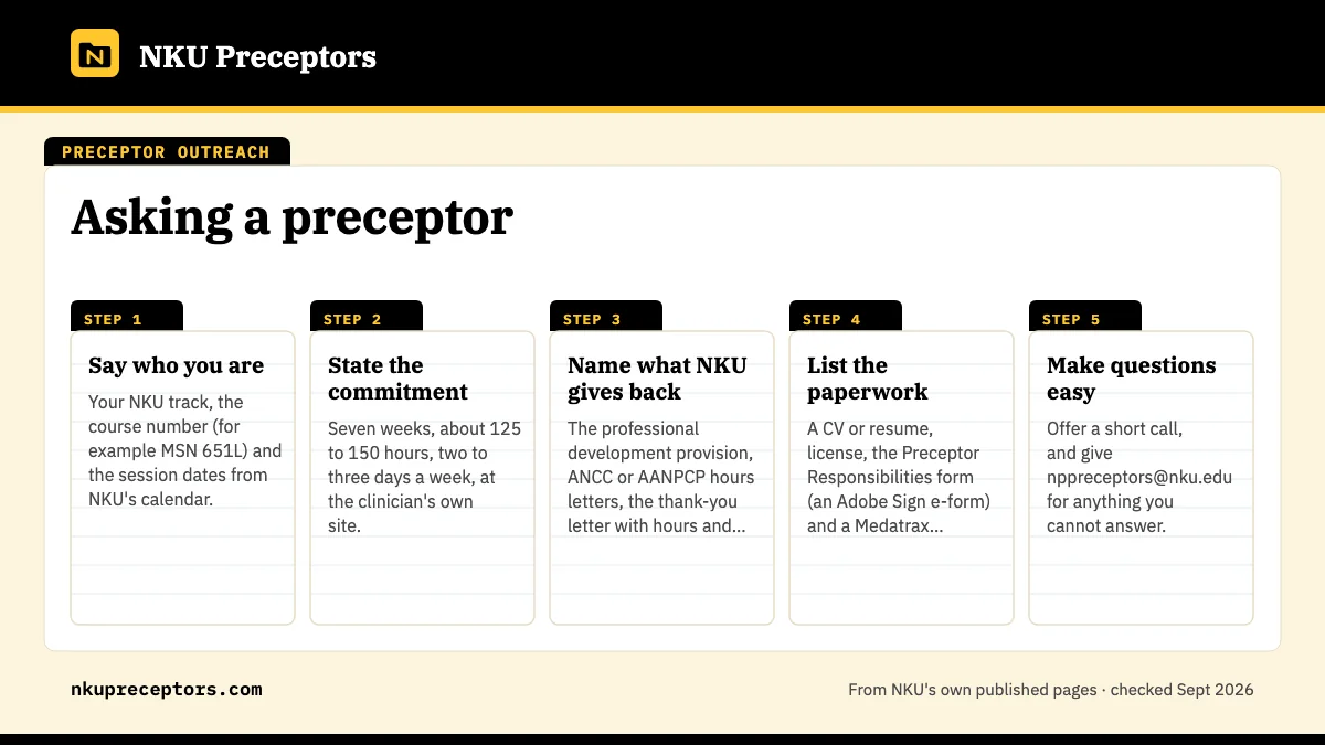 Numbered steps. Writing the ask: 1 Say who you are; 2 State the commitment; 3 Name what NKU gives back; 4 List the paperwork; 5 Make questions easy.
